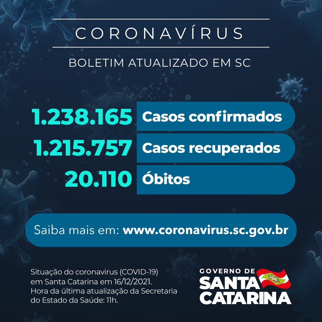 Boletim atualizado da COVID-19 em Santa Catarina em 16/12/2021. Estado confirma 1.238.165 casos, 1.215.757 recuperados e 20.110 óbitos.