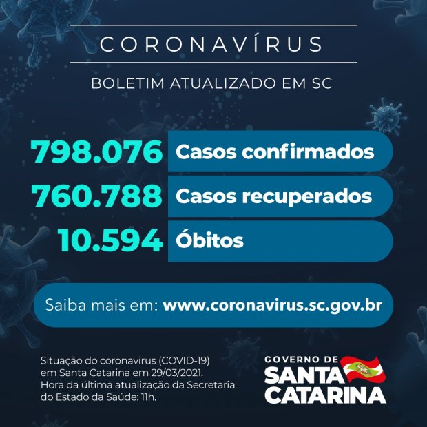 Boletim atualizado da COVID-19 em Santa Catarina em 29/03/2021. Casos confirmados: 798.076. Casos recuperados: 760.788. Óbitos: 10.594.