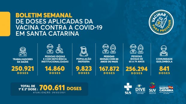 Boletim Semanal de doses aplicadas de vacina do COVID-19