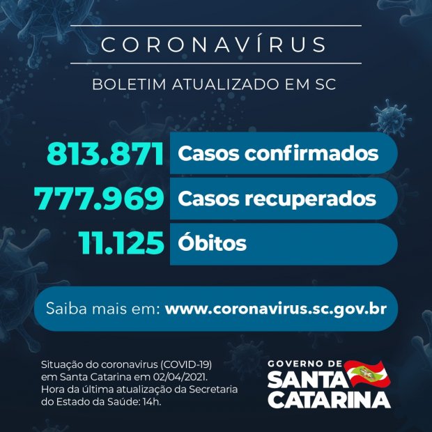 Boletim atualizado da COVID-19 em Santa Catarina em 02/04/2021. Casos confirmados: 813.871. Casos recuperados: 777.969. Óbitos: 11.125.