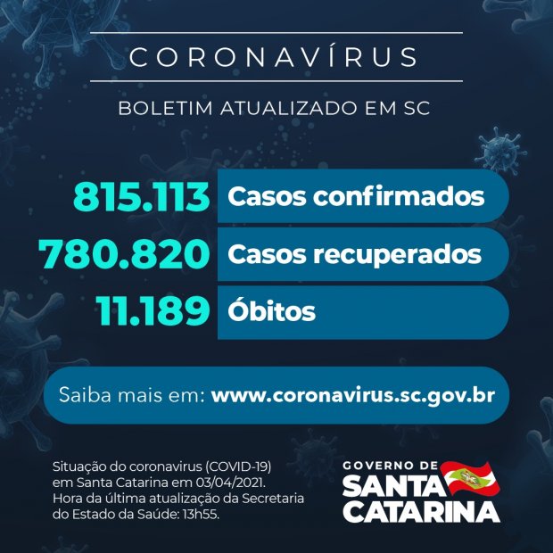 Boletim atualizado da COVID-19 em Santa Catarina em 03/04/2021. Casos confirmados: 815.113. Casos recuperados: 780.820. Óbitos: 11.189.