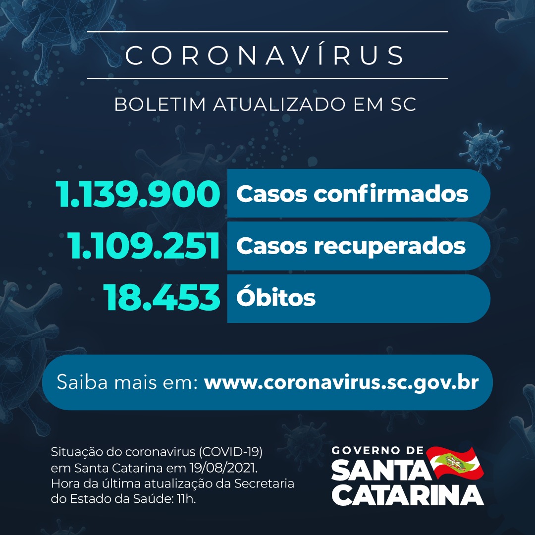 Boletim atualizado da COVID-19 em Santa Catarina em 19/08/2021. Estado confirma 1.139.900 casos, 1.109.251 recuperados e 18.453 mortes.