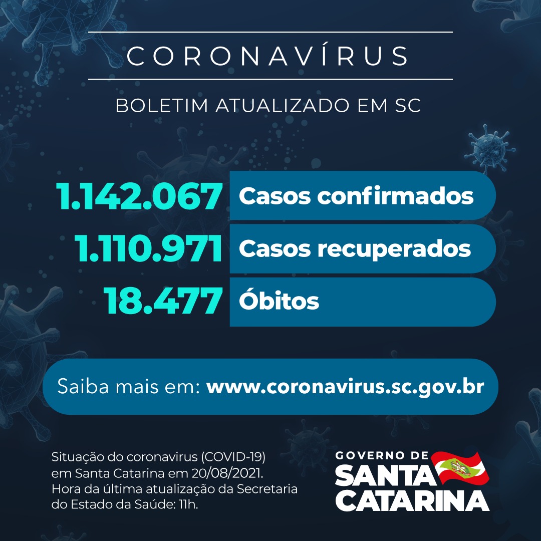 Boletim atualizado da COVID-19 em Santa Catarina em 20/08/2021. Estado confirma 1.142.067 casos, 1.110.971 recuperados e 18.477 mortes.