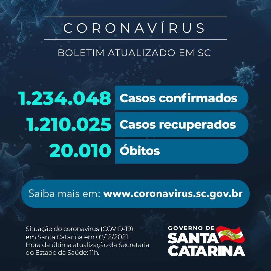 Boletim atualizado da COVID-19 em Santa Catarina em 02/12/2021. Estado confirma 1.234.048 casos, 1.210.025 recuperados e 20.010 mortes.