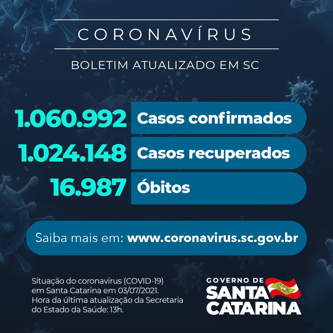Boletim atualizado da COVID-19 em Santa Catarina em 03/07/2021. Estado confirma 1.060.992 casos, 1.024.148 recuperados e 16.987 óbitos.