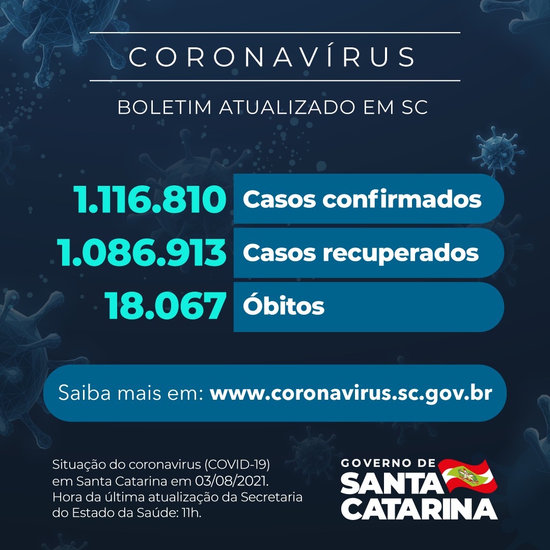 Boletim atualizado da COVID-19 em Santa Catarina em 03/08/2021. Estado confirma 1.016.810 casos, 1.086.913 recuperados e 18.067 mortes.