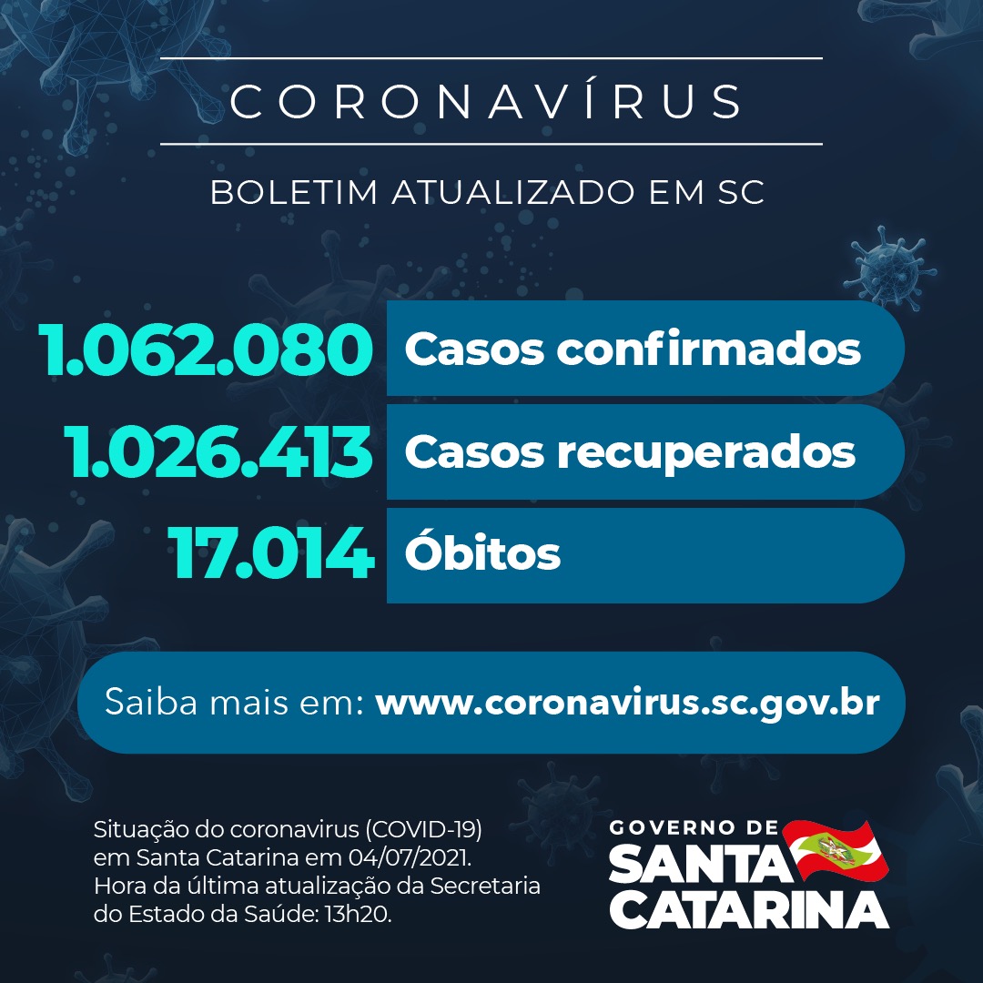 Boletim atualizado da COVID-19 em Santa Catarina em 04/07/2021. Estado confirma 1.062.080 casos, 1.026.413 recuperados e 17.014 óbitos