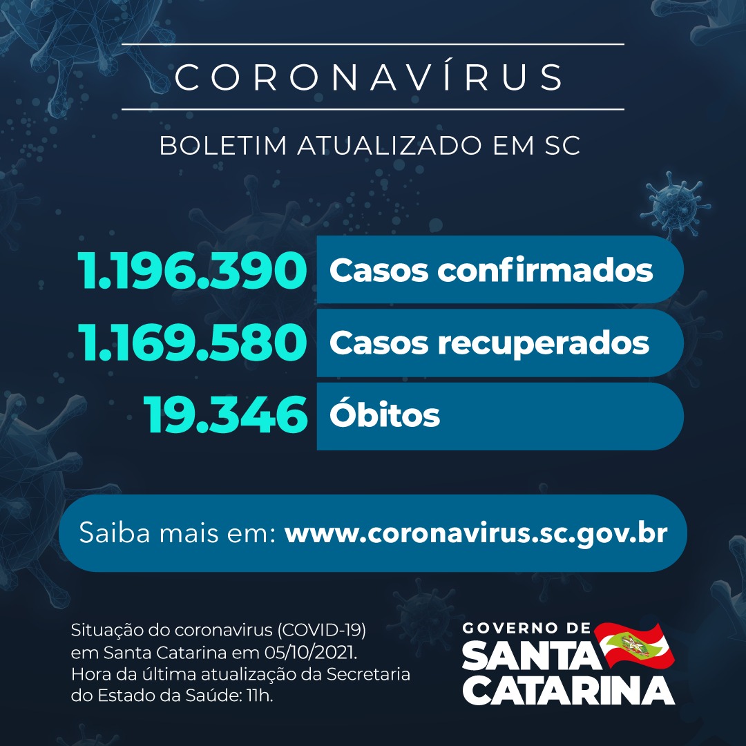 Boletim atualizado da COVID-19 em Santa Catarina em 05/09/2021. Estado confirma 1.196.390 casos, 1.169.580 recuperados e 19.346 mortes.
