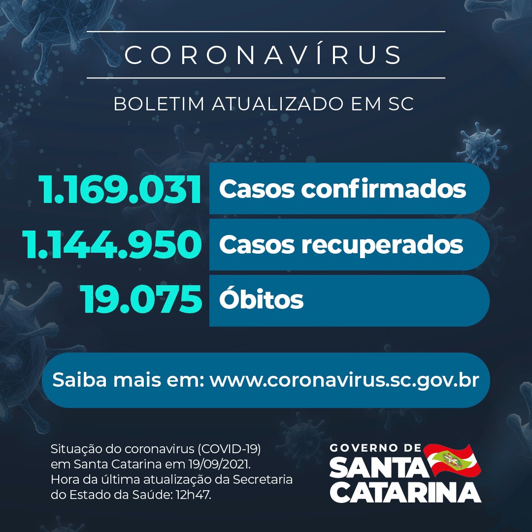 Boletim atualizado da COVID-19 em Santa Catarina em 19/09/2021. Estado registra 1.169.031 casos, 1.144.950 pacientes recuperados e 19.075 mortes.