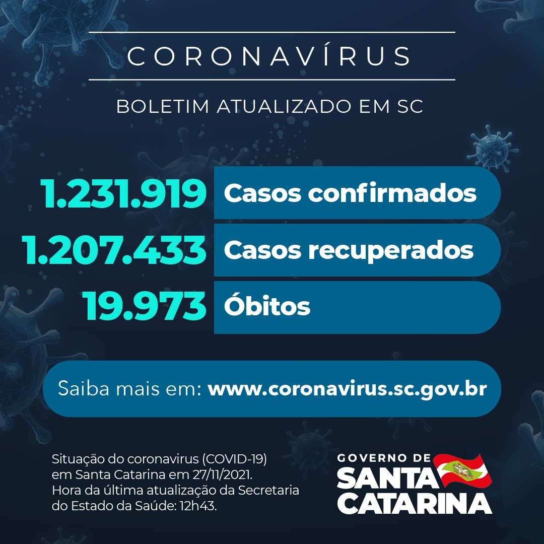 Boletim atualizado da COVID-19 em Santa Catarina em 27/11/2021. Estado registra 1.231.919 casos, 1.207.433 pacientes recuperados e 19.973 mortes.