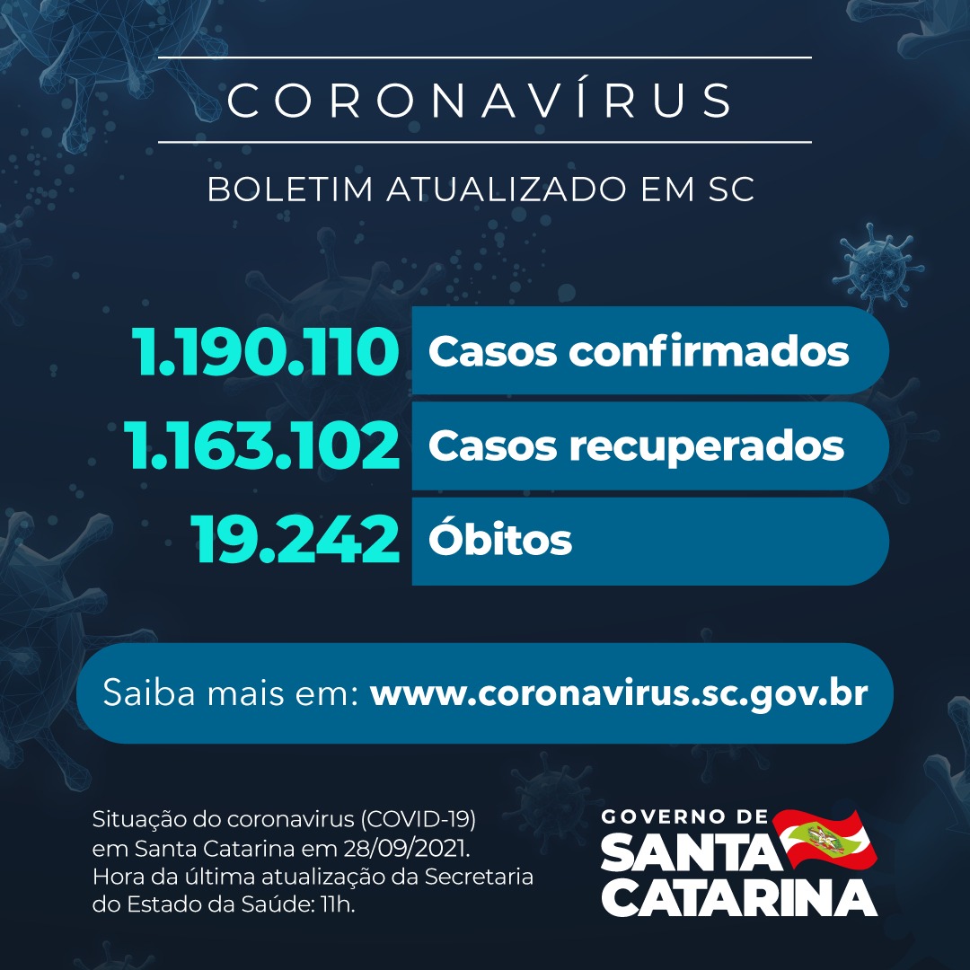 Boletim atualizado da COVID-19 em Santa Catarina em 28/09/2021. Estado confirma 1.190.110 casos, 1.163.102 recuperados e 19.242 mortes.