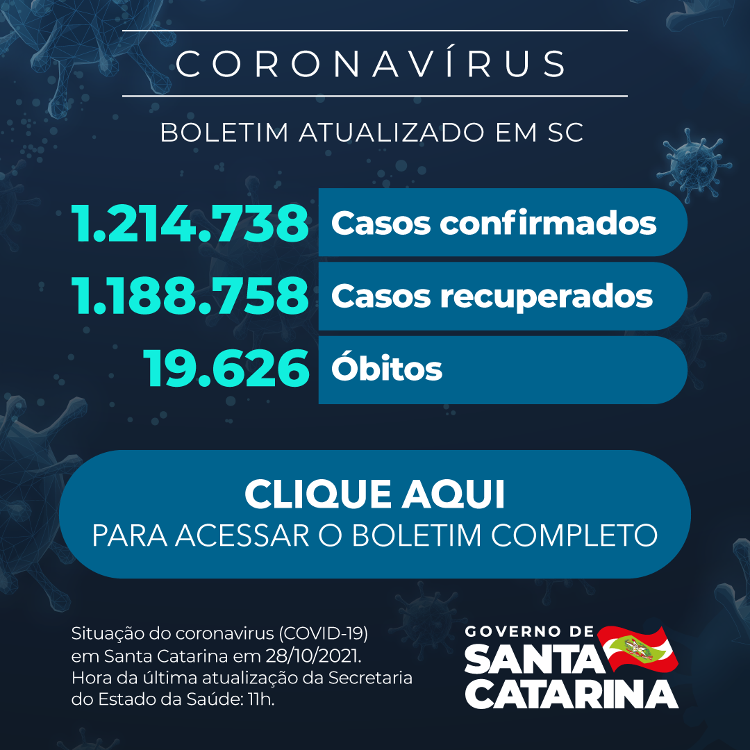 Boletim atualizado da COVID-19 em Santa Catarina em 28/10/2021. Estado confirma 1.214.738 casos, 1.188.758 recuperados e 19.626 mortes.
