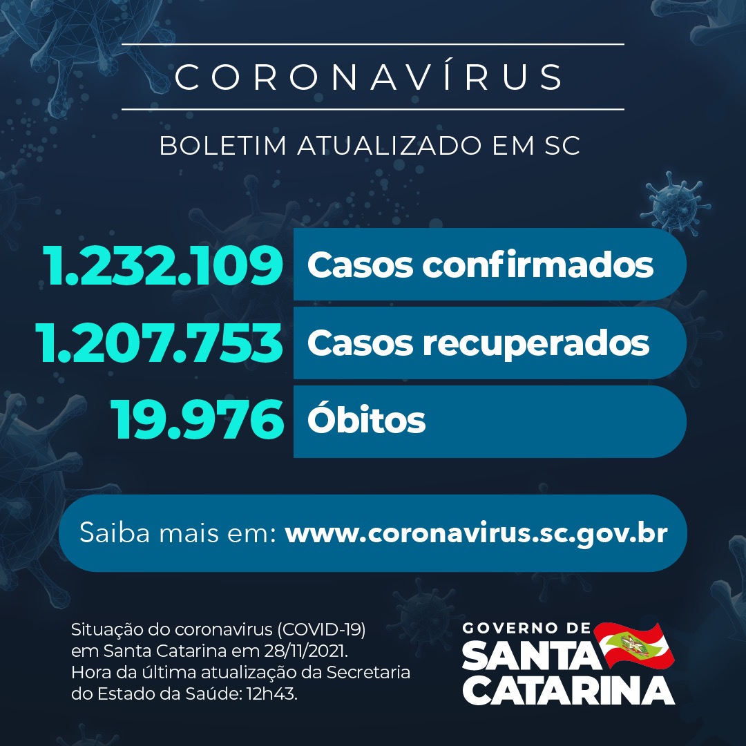 Boletim atualizado da COVID-19 em Santa Catarina em 28/11/2021. Estado registra 1.232.109 casos, 1.207.753 pacientes recuperados e 19.976 mortes.