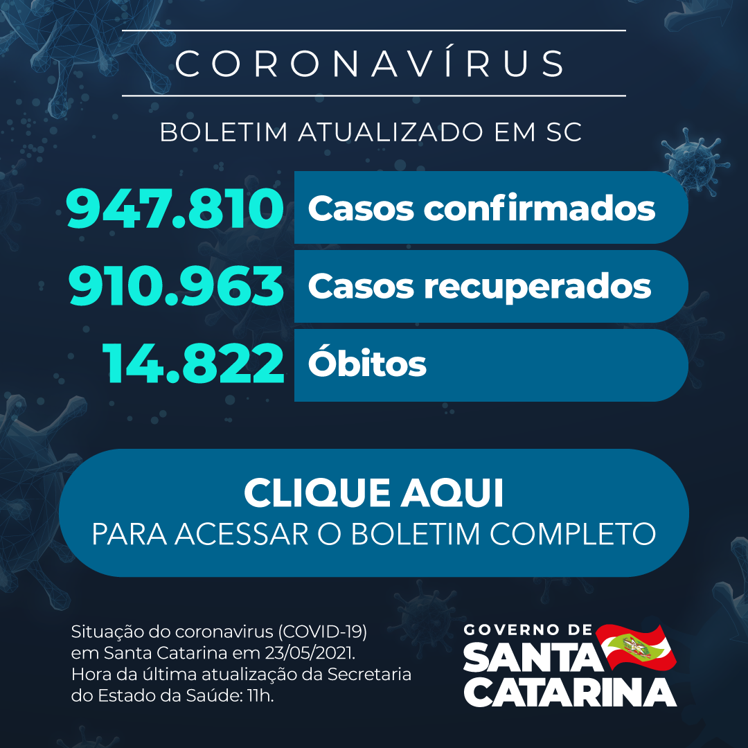 Boletim atualizado da COVID-19 em Santa Catarina em 23/05/2021. Casos confirmados: 947.810. Casos recuperados: 910.963. Óbitos: 14.822.