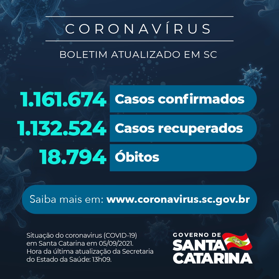 Boletim atualizado da COVID-19 em Santa Catarina em 05/09/2021. Estado confirma 1.161.674 casos, 1.132.524 recuperados e 18.792 óbitos.