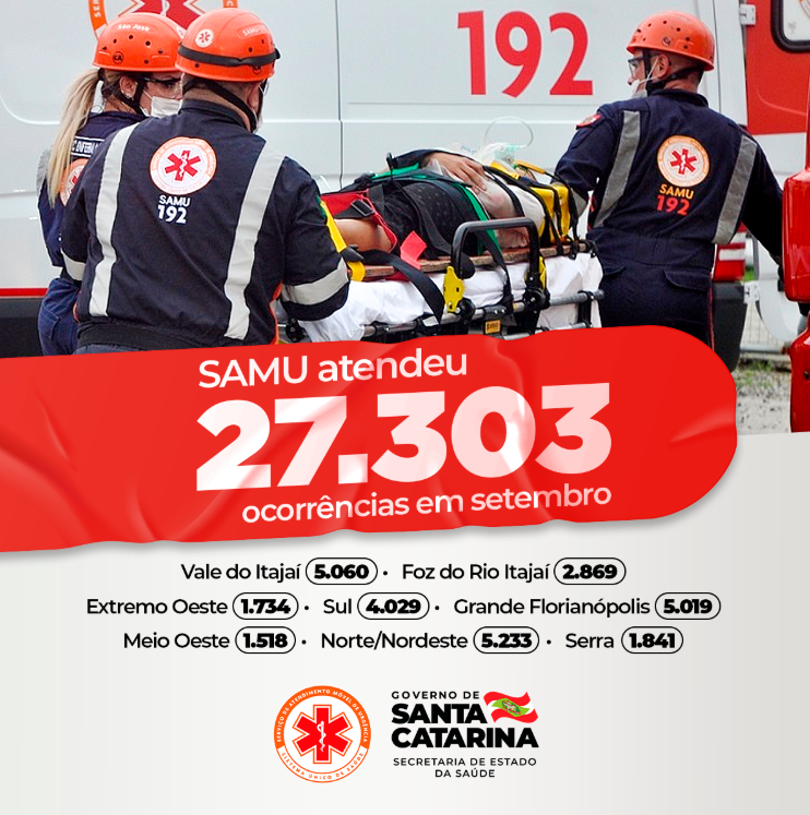 Equipe do SAMU com uniformes e capacetes laranja atende um paciente em uma maca, sendo levado para uma ambulância. Sobre a imagem, há um destaque em vermelho com os dizeres:'SAMU atendeu 27.303 ocorrências em setembro'. Abaixo, os atendimentos por região: Vale do Itajaí (5.060), Foz do Rio Itajaí (2.869), Extremo Oeste (1.734), Sul (4.029), Grande Florianópolis (5.019), Meio Oeste (1.518), Norte/Nordeste (5.233) e Serra (1.841). No rodapé, estão os logos do SAMU e do Governo de Santa Catarina - Secretaria de Estado da Saúde. 