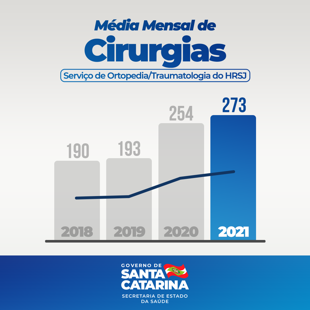 Gráfico de barras com o título 'Média Mensal de Cirurgias – Serviço de Ortopedia/Traumatologia do HRSJ'. A imagem mostra a média mensal de cirurgias realizadas entre os anos de 2018 e 2021. Os valores apresentados são: 190 (2018), 193 (2019), 254 (2020) e 273 (2021), com crescimento constante ao longo do período. Uma linha sobre o gráfico reforça essa tendência de alta. Abaixo do gráfico, há o logotipo do Governo de Santa Catarina com a inscrição 'Secretaria de Estado da Saúde', sobre um fundo azul.
