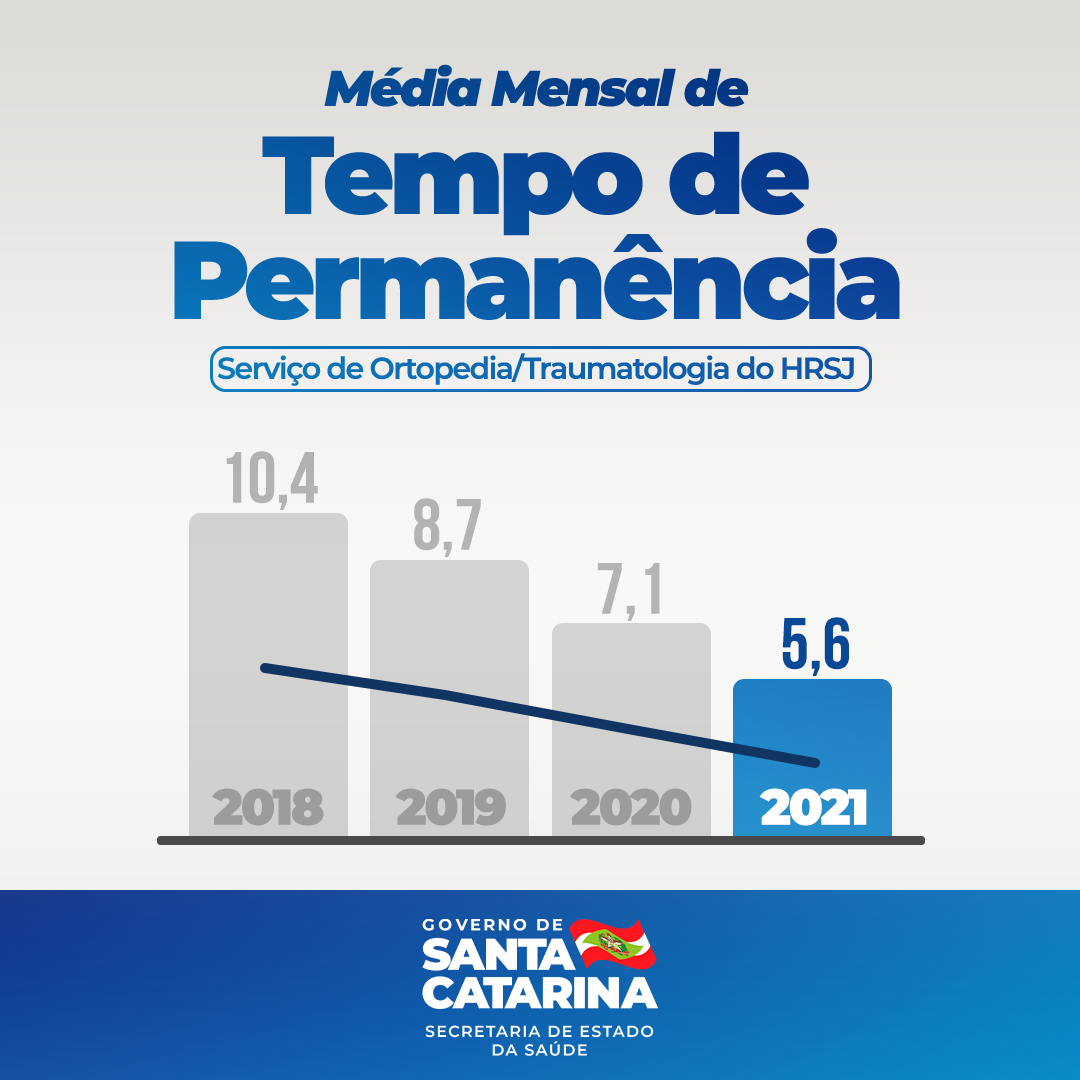 Gráfico de barras com o título 'Média Mensal de Tempo de Permanência – Serviço de Ortopedia/Traumatologia do HRSJ'. A imagem mostra a média de dias de permanência de pacientes entre os anos de 2018 e 2021. Os valores decrescem ao longo do tempo: 10,4 dias (2018), 8,7 dias (2019), 7,1 dias (2020) e 5,6 dias (2021). Uma linha azul reforça a tendência de queda. Abaixo do gráfico, está o logotipo do Governo de Santa Catarina com a inscrição 'Secretaria de Estado da Saúde', sobre um fundo azul.