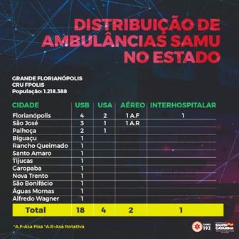 Infográfico 'Distribuição de ambulâncias SAMU no estado'.