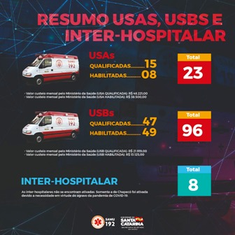 Infográfico: 'Resumo USAS, USBS e Inter hospitalar'