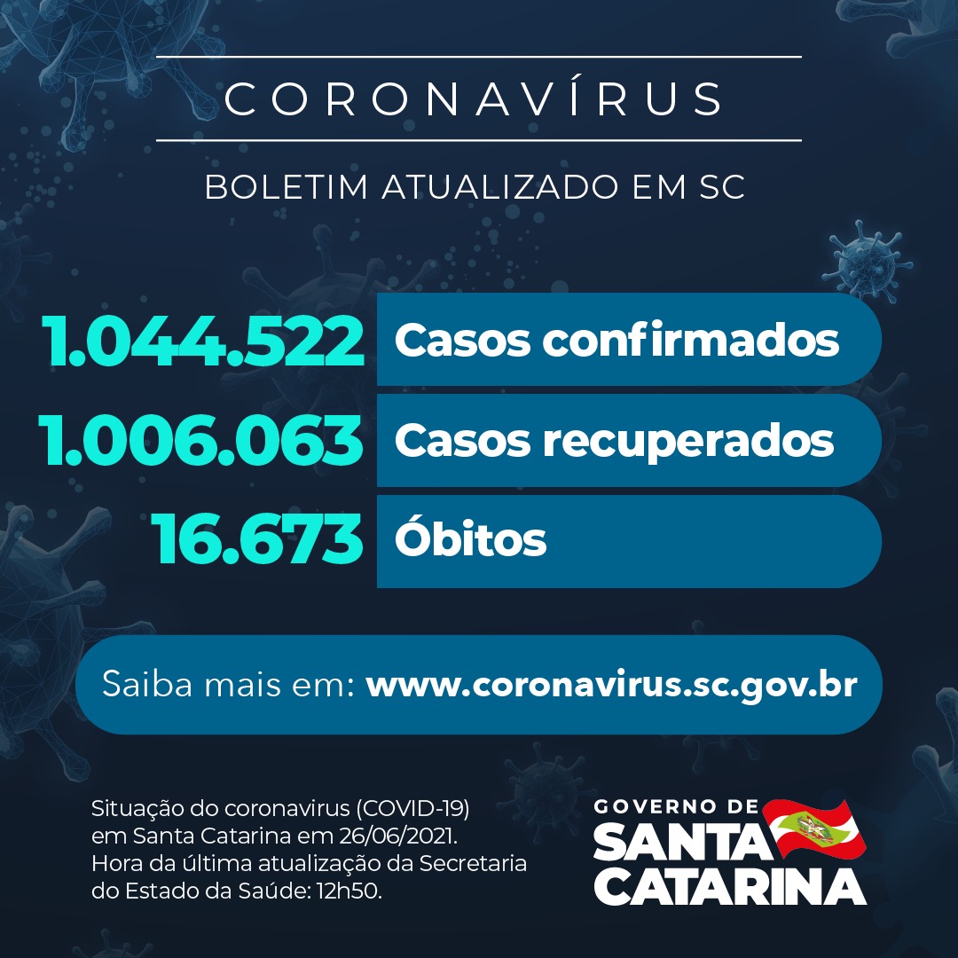 Boletim atualizado da COVID-19 em Santa Catarina em 26/06/2021. Estado confirma 1.044.522 casos, 1.006.063 recuperados e 16.673 óbitos.