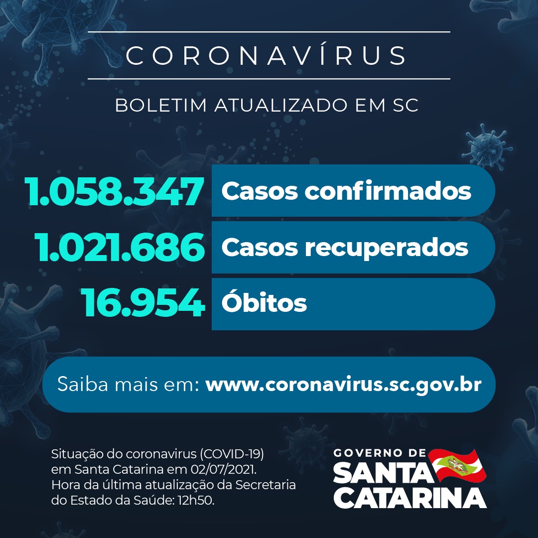 Boletim atualizado da COVID-19 em Santa Catarina em 02/07/2021. ESTADO CONFIRMA 1.058.347 CASOS, 1.021.686 RECUPERADOS.