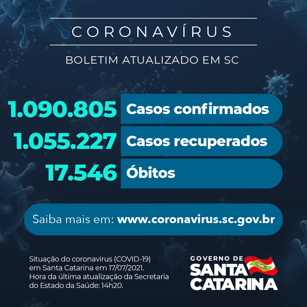 Boletim atualizado da COVID-19 em Santa Catarina em 17/07/2021. Estado confirma 1.090.805 casos, 1.055.227 recuperados e 17.546 mortes.