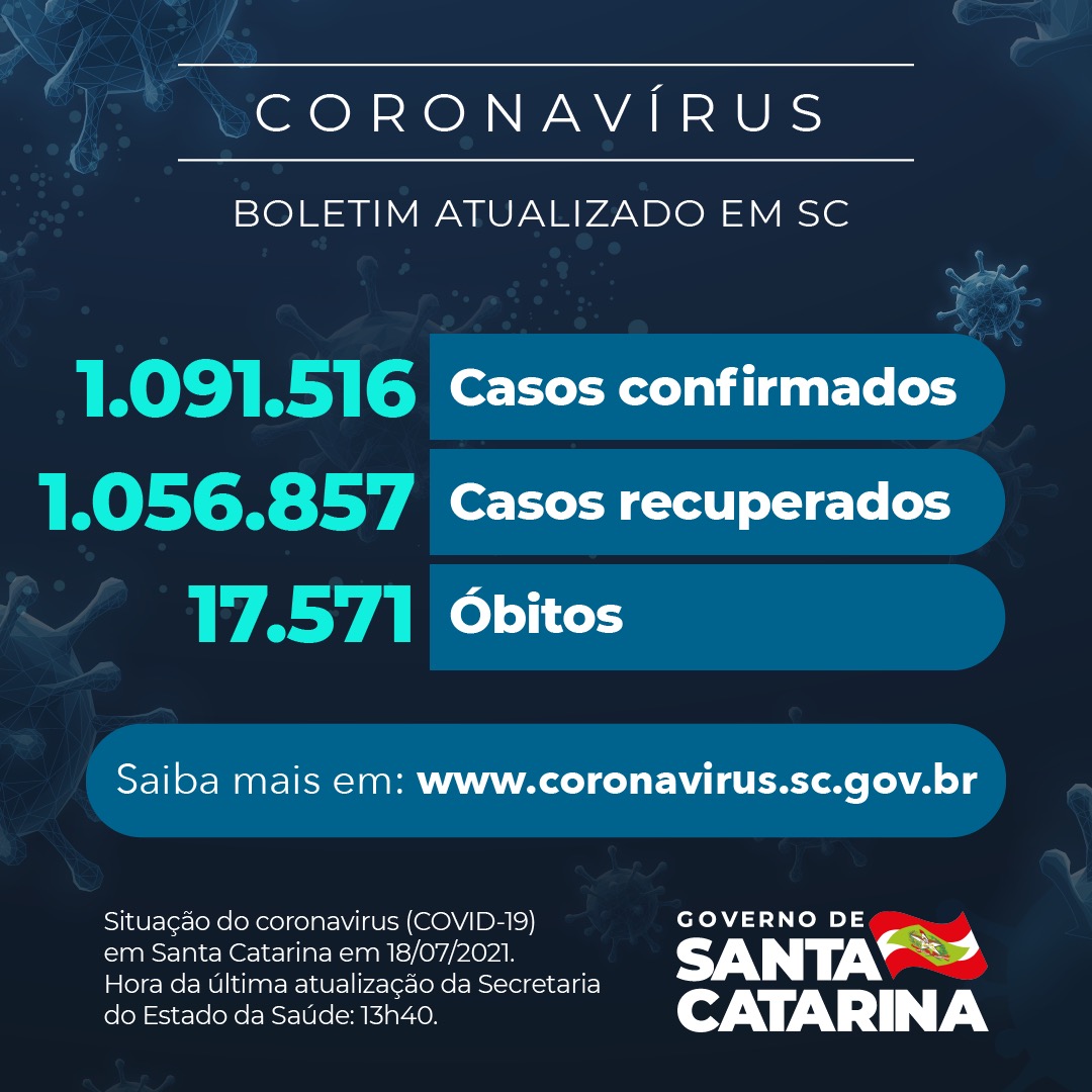 Boletim atualizado da COVID-19 em Santa Catarina em 18/07/2021. Estado confirma 1.091.516 casos, 1.056.857 recuperados e 17.571 mortes