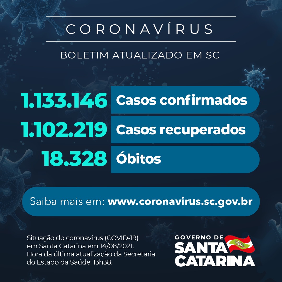Boletim atualizado da COVID-19 em Santa Catarina em 14/08/2021. Estado confirma 1.133.146 casos, 1.102.219 recuperados e 18.328 óbitos.