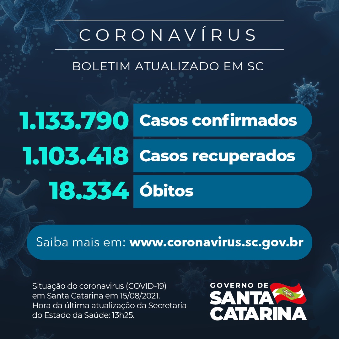 Boletim atualizado da COVID-19 em Santa Catarina em 15/08/2021. Estado confirma 1.133.790 casos, 1.103.418 recuperados e 18.334 óbitos.