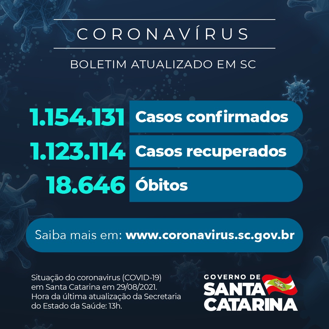 Boletim atualizado da COVID-19 em Santa Catarina em 29/08/2021. Estado confirma 1.154.131 casos, 1.123.114 recuperados e 18.646 mortes.