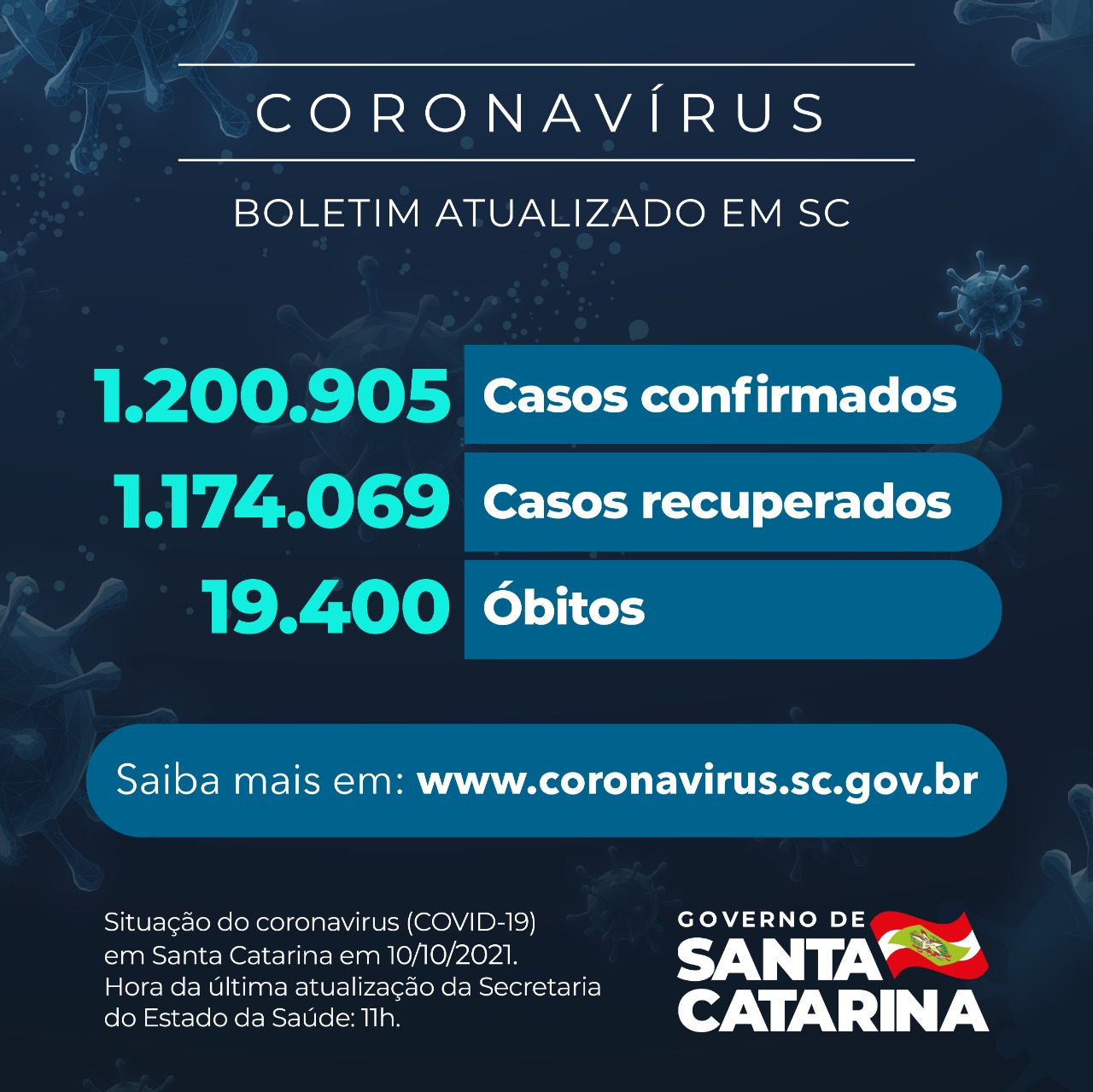 Boletim atualizado da COVID-19 em Santa Catarina em 10/10/2021. Estado confirma 1.200.905 casos, 1.174.069 recuperados e 19.400 mortes