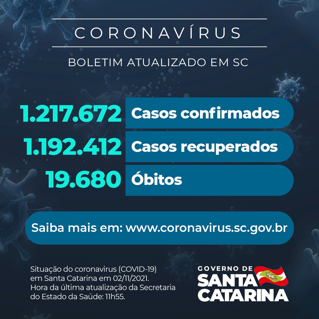 Boletim atualizado da COVID-19 em Santa Catarina em 02/11/2021. Estado confirma 1.217.672 casos, 1.192.412 recuperados e 19.680 mortes.