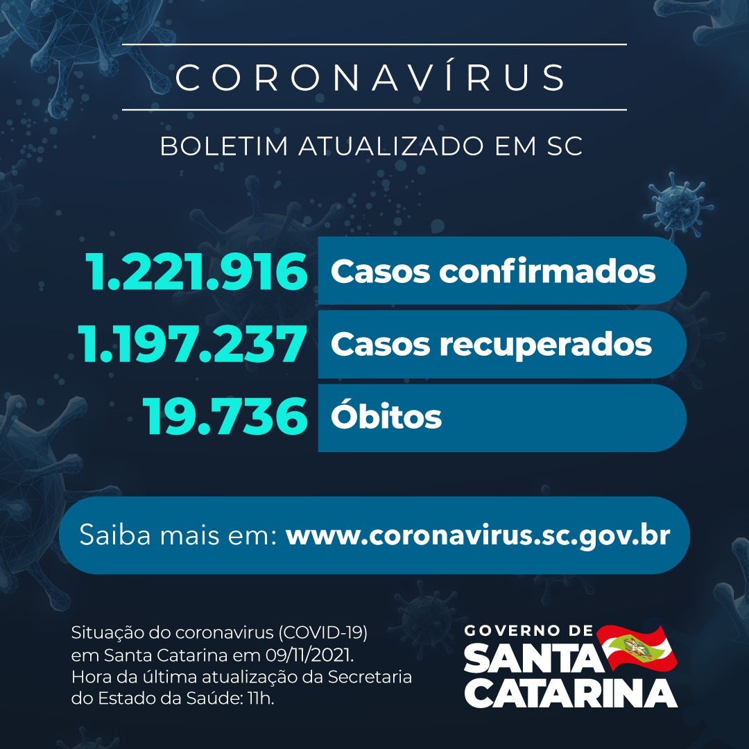 Boletim atualizado da COVID-19 em Santa Catarina em 09/11/2021. Há 1.221.916 casos confirmados de infecção pelo novo coronavírus, sendo que 1.197.237 se recuperaram e 4.943 estão em acompanhamento.