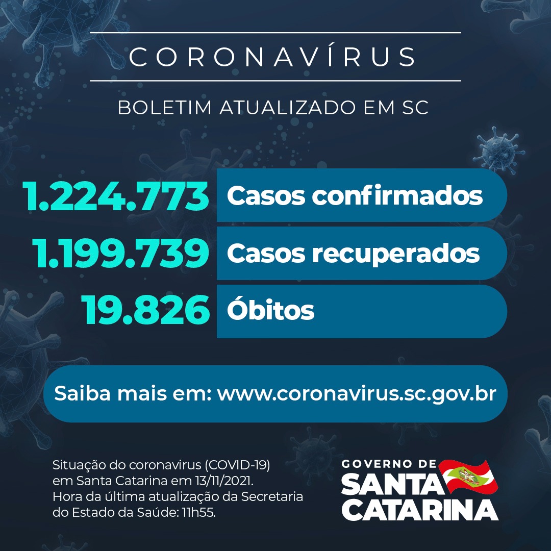 Boletim atualizado da COVID-19 em Santa Catarina em 13/11/2021. Estado confirma 1.224.773 casos, 1.199.739 recuperados e 19.826 mortes
