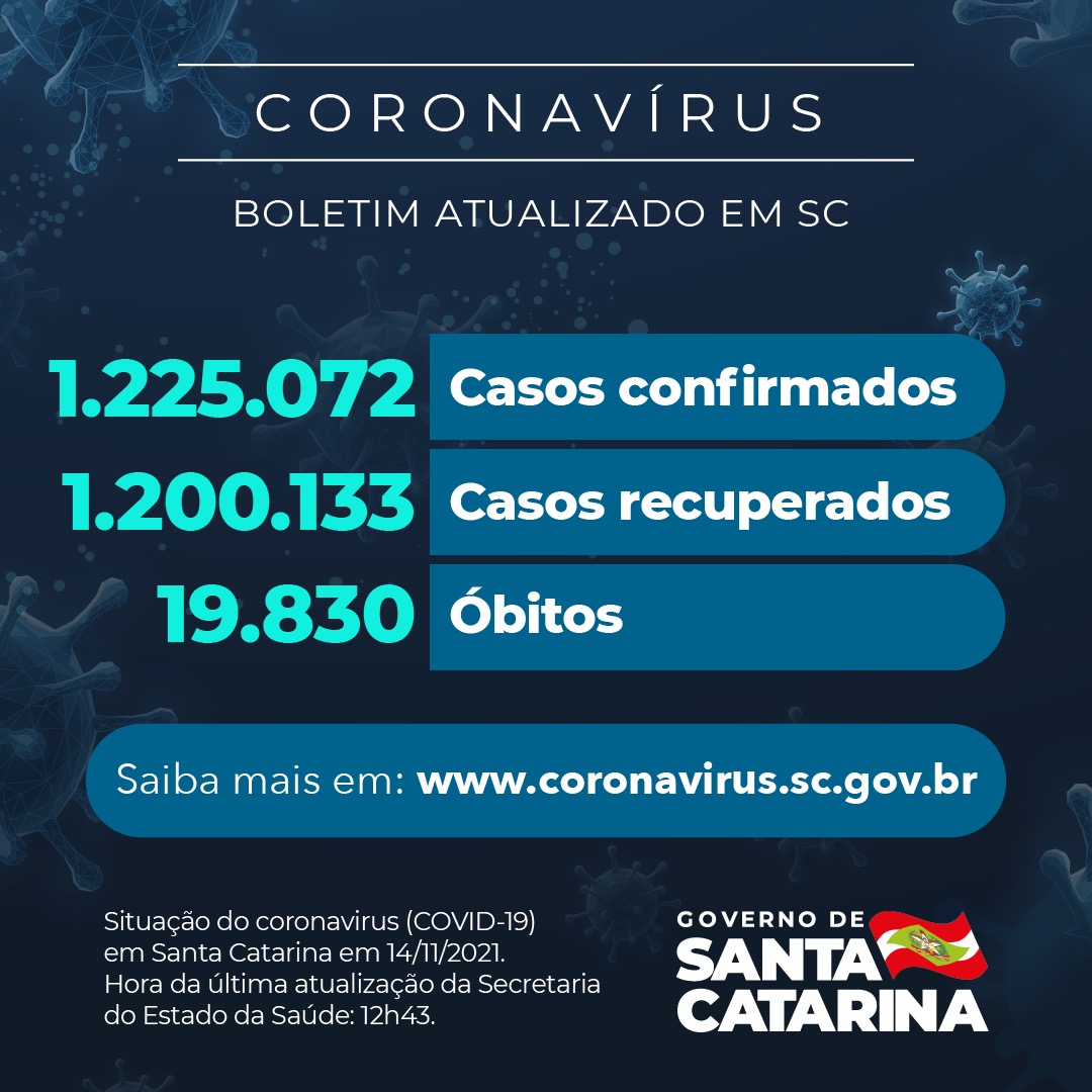 Boletim atualizado da COVID-19 em Santa Catarina em 14/11/2021. Estado confirma 1.225.072 casos, 1.200.133 recuperados e 19.830 mortes.