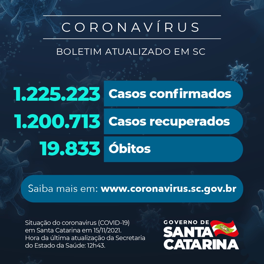 Boletim atualizado da COVID-19 em Santa Catarina em 15/11/2021. Há 1.225.223 casos confirmados de infecção pelo novo coronavírus em Santa Catarina. Desses, 1.200.713 são considerados recuperados e 4.677 continuam em acompanhamento.