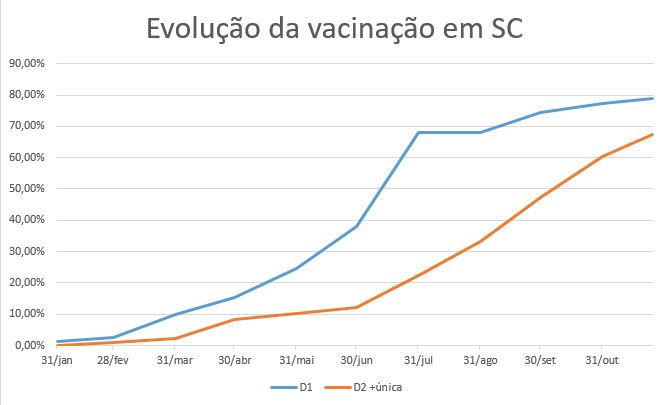 Gráfico de linha com o título "Evolução da vacinação em SC". O eixo horizontal apresenta datas de 31/jan a 31/out, e o eixo vertical mostra a porcentagem de cobertura vacinal de 0% a 90%. Duas linhas são traçadas:  Linha azul (D1): mostra crescimento constante até alcançar cerca de 75% no final de outubro.  Linha laranja (D2 + dose única): cresce de forma mais lenta inicialmente, acelerando a partir de julho e alcançando cerca de 65% no final de outubro.