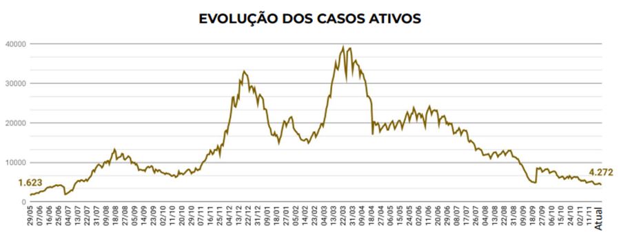 Gráfico de linha com o título "Evolução dos casos ativos". O eixo horizontal exibe datas de 29/05 até o ponto marcado como "Atual". O eixo vertical mostra a quantidade de casos ativos, variando até pouco acima de 40.000.  Em 29/05, havia 1.623 casos ativos.  O número sobe, com picos visíveis em torno de meados de dezembro e depois em final de março, onde atinge o maior pico, acima de 40.000 casos.  Após o pico, há uma queda progressiva, com variações, até alcançar 4.272 casos ativos no dado mais recente.