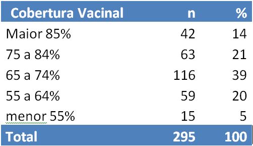 Cobertura vacinal