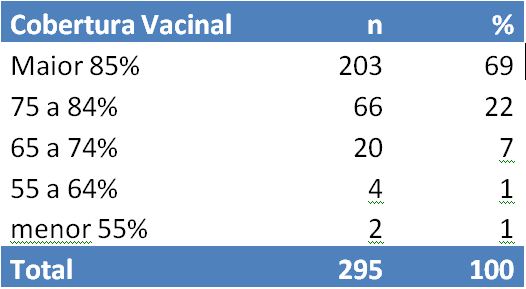 Cobertura vacinal