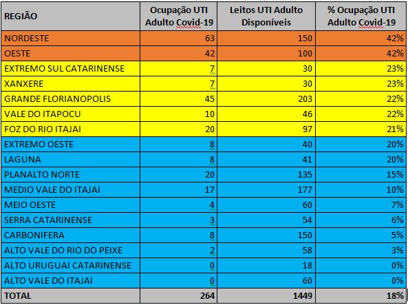 Essa tabela apresenta os índices de ocupação de leitos de UTI adulto para pacientes com Covid-19 em diferentes regiões de Santa Catarina, organizada por:  Região  Ocupação atual de UTI Covid-19  Total de leitos disponíveis  % de ocupação de UTI Covid-19