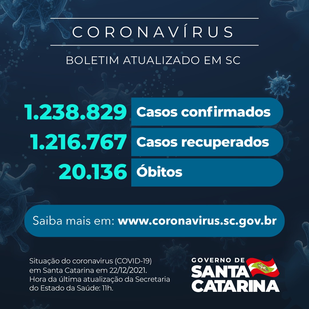 Boletim atualizado da COVID-19 em Santa Catarina em 22/12/2021. Estado confirma 1.238.829 casos, 1.216.767 recuperados e 20.136 mortes.