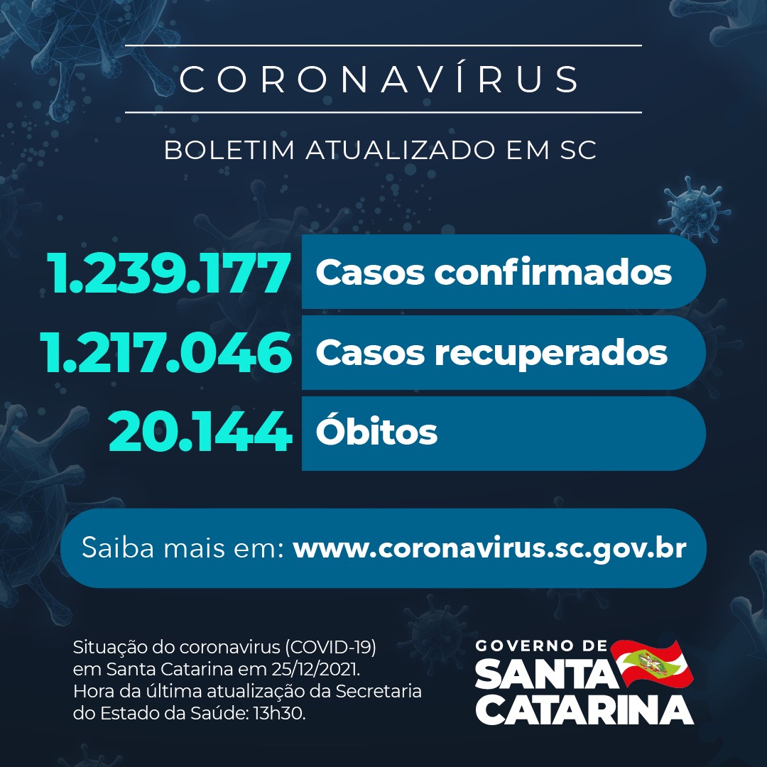 Boletim atualizado da COVID-19 em Santa Catarina em 25/12/2021. Estado confirma 1.239.177 casos, 1.217.046 recuperados e 20.144 mortes