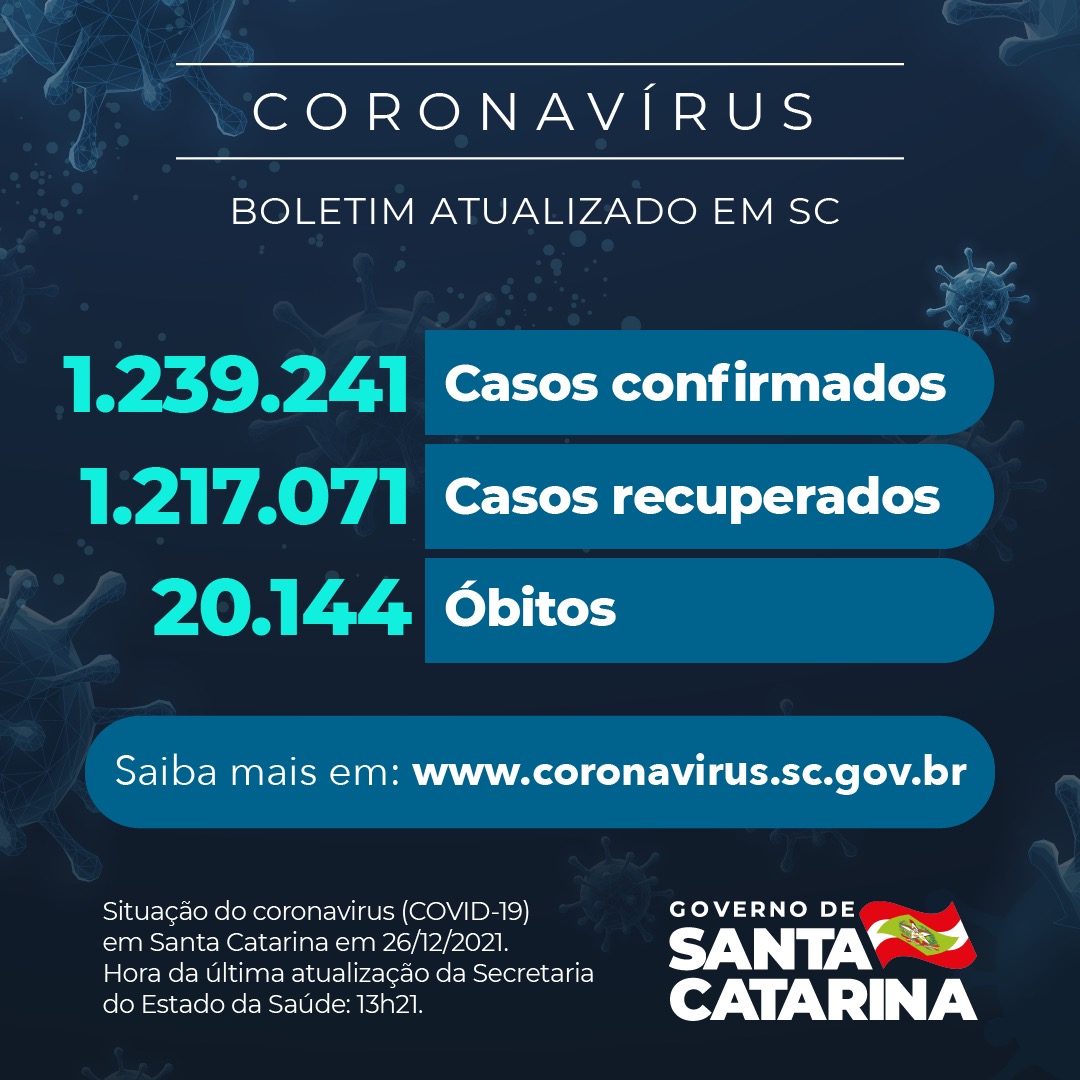 Boletim atualizado da COVID-19 em Santa Catarina em 26/12/2021. Estado confirma 1.239.241 casos, 1.217.071 recuperados e 20.144 mortes
