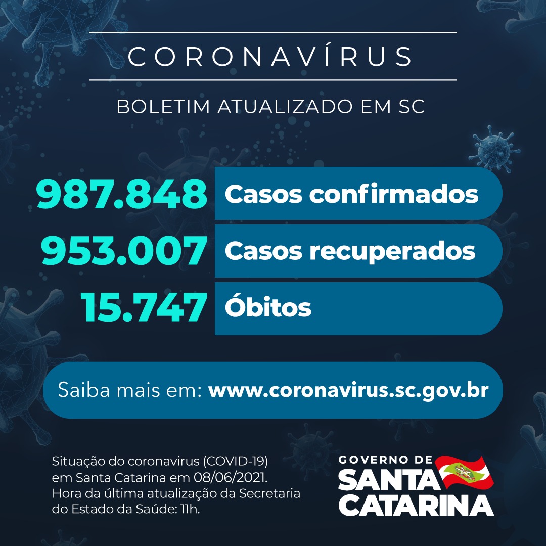Boletim atualizado da COVID-19 em Santa Catarina em 08/06/2021. Estado confirma 987.848 casos, 953.007 recuperados e 15.747 mortes.