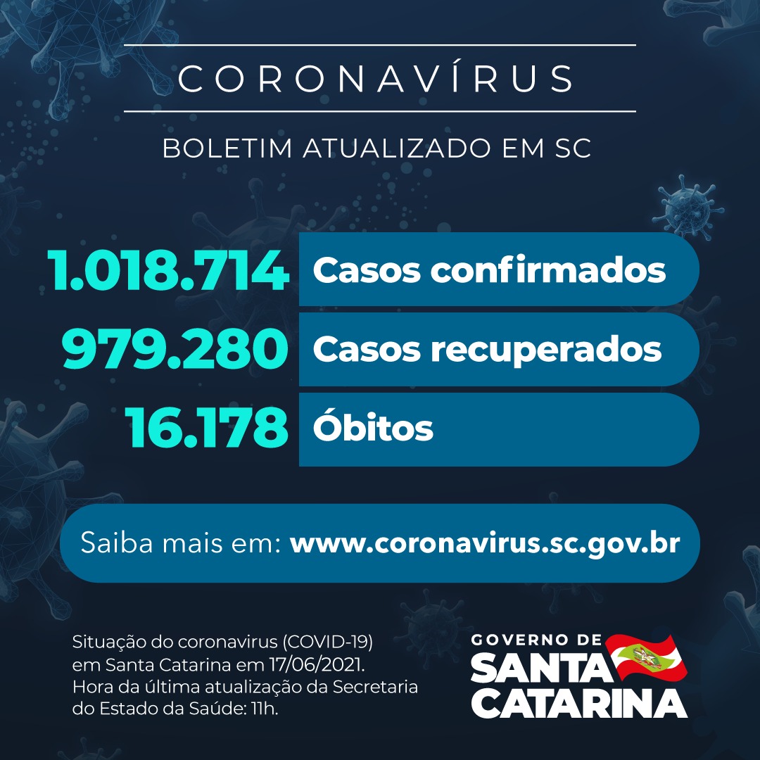Boletim atualizado da COVID-19 em Santa Catarina em 17/06/2021. Estado confirma 1.018.714 casos, 979.280 recuperados e 16.178 mortes por Covid-19.