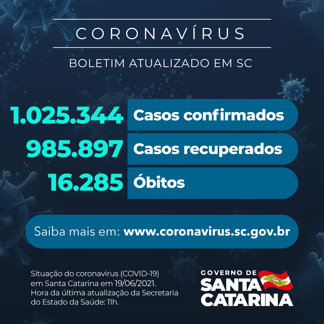 Boletim atualizado da COVID-19 em Santa Catarina em 19/06/2021. Casos confirmados: 1.025.344. Casos recuperados: 985.897. Óbitos: 16.285.