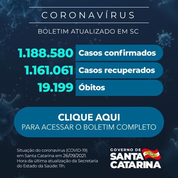Boletim atualizado da COVID-19 em Santa Catarina em 26/09/2021. Estado confirma 1.188.580 casos, 1.161.061 recuperados e 19.199 mortes.