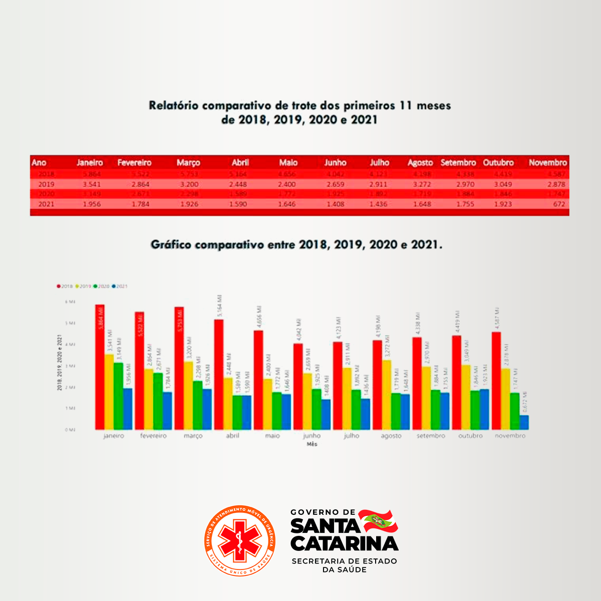 Imagem contendo um relatório e um gráfico comparativo sobre trotes ao serviço do SAMU em Santa Catarina, entre os anos de 2018 e 2021, nos primeiros 11 meses de cada ano. A parte superior apresenta uma tabela com os dados mensais de janeiro a novembro, com linhas para os anos de 2018, 2019, 2020 e 2021. Observa-se uma redução significativa nos números ao longo dos anos. A parte inferior mostra um gráfico de barras coloridas com os mesmos dados, onde o vermelho representa 2018, o verde 2019, o azul 2020 e o roxo 2021. A tendência do gráfico indica queda contínua nos trotes. Na parte inferior da imagem estão os logos do SAMU e do Governo de Santa Catarina - Secretaria de Estado da Saúde.